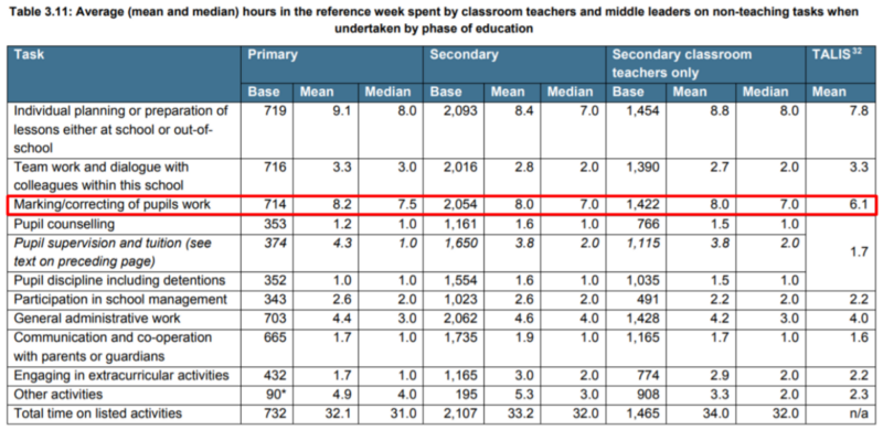 Teacher Workload and Adaptive Learning