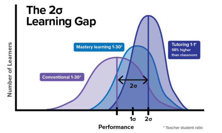 Bloom's Two Sigma problem shows higher performance for students taught using a 1:1 student teacher ratio.