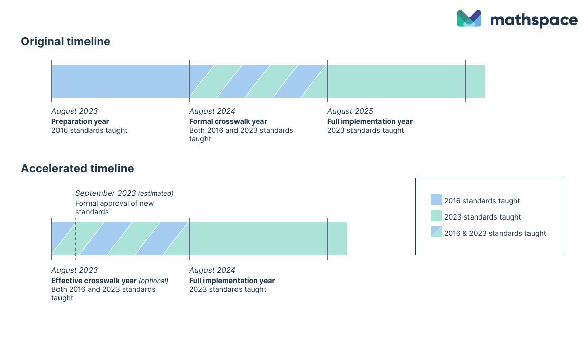 2023 Mathematics Standards Of Learning For Virginia What Does It Mean   VSOL Timeline For Blog Post  4  